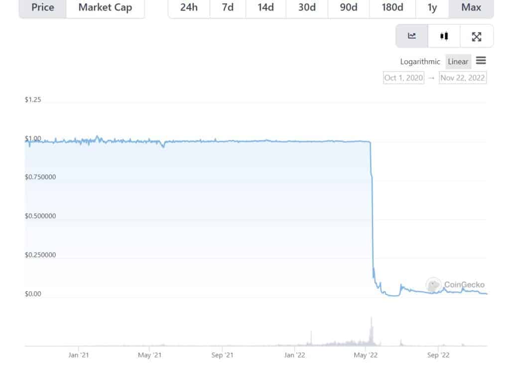 Terra USD price chart-Nov 2022