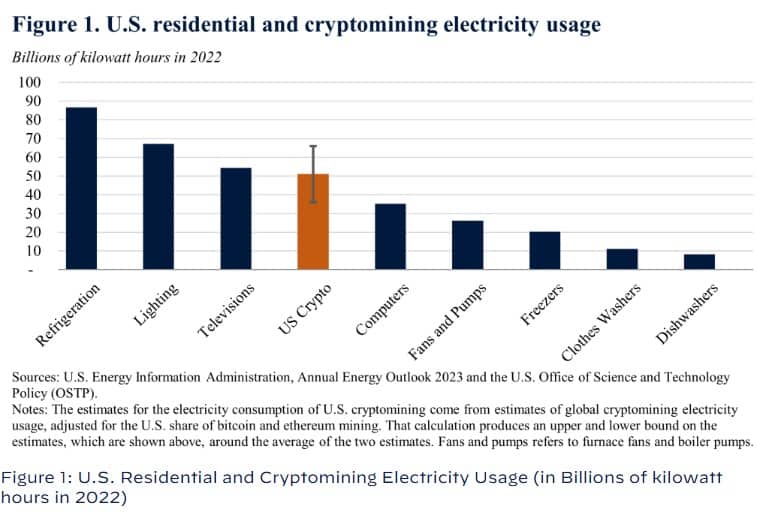 cryptocurrency mining electricity usage in U.S.