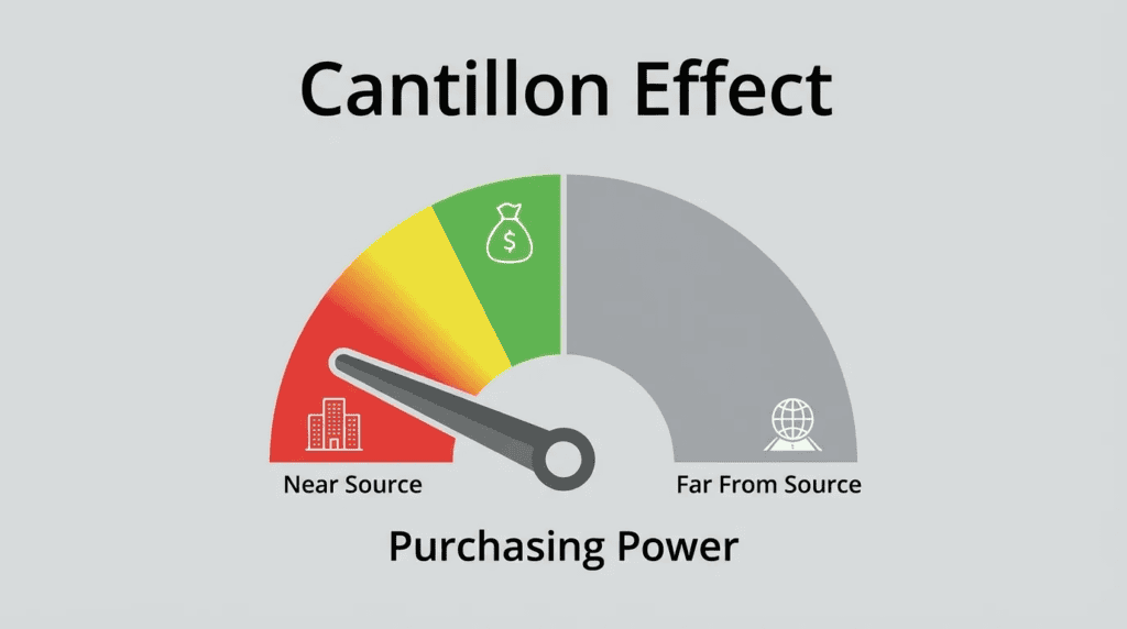 Cantillon Effect