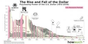 chart of the decreasing purchasing power of the U.S. dollar by HowMuch